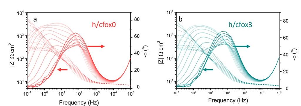 Figure S4 IPCE of h/cfox0 (red squares), h/cfox3 (green circles) and h/cfox30 (blue diamonds) and their corresponding projected photocurrent density under AM1.5G (100 mw cm -2 ) illumination at 1.