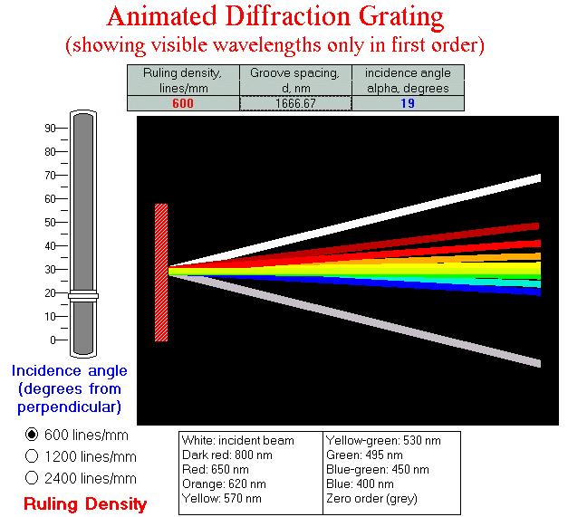 )2 $ )2 8 ˆ m)8 /d $ 8 /Nd Therefore the smallest possible )8 that can be resolved with a grating having N slits (grooves) is: 8/)8 = Nm R = 8/)8 is called the resolving power of the grating.
