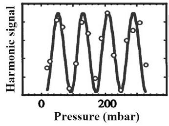 matching and absorption effects have been studied using gas cells. For example, Lange et al [25] have observed periodic oscillations in harmonic intensity with gas pressure as shown in Fig. 1.10.