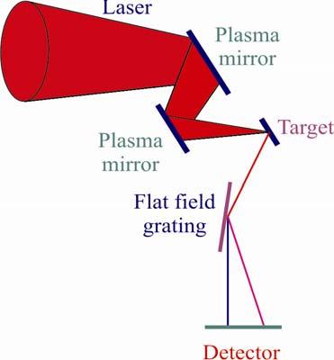 as use of plasma mirrors are employed to increase the contrast further [37]. A schematic of the setup for HHG using solid surfaces is given in Fig. 1.15. Plasma mirrors are polished glass surfaces.