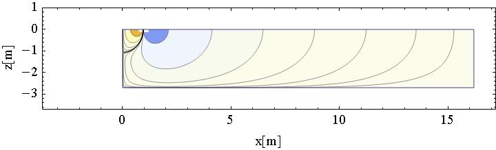 COASTAL ENGINEERING 2014 5 Figure 2. Contours of response to an impulse in the horizontal velocity at still water level at 0.95m from the wavemaker.