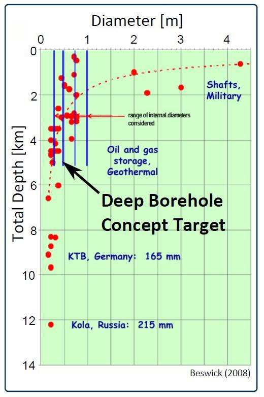 Deep Crystalline Drilling Site Location Years Depth to Crystalline [km] Total Depth [km] Diam. at TD [inch] Kola NW USSR 1970-1992 0 12.2 8½ Fenton Hill New Mexico 1975-1987 0.7 2.9, 3.1, 4.0, 4.