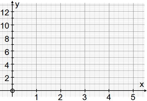 Q1. Draw graphs to solve these pairs of equations. a) xx + yy = 2xx + 4yy = 12 b) xx + yy = 7 xx + 3yy = 12 Q2.