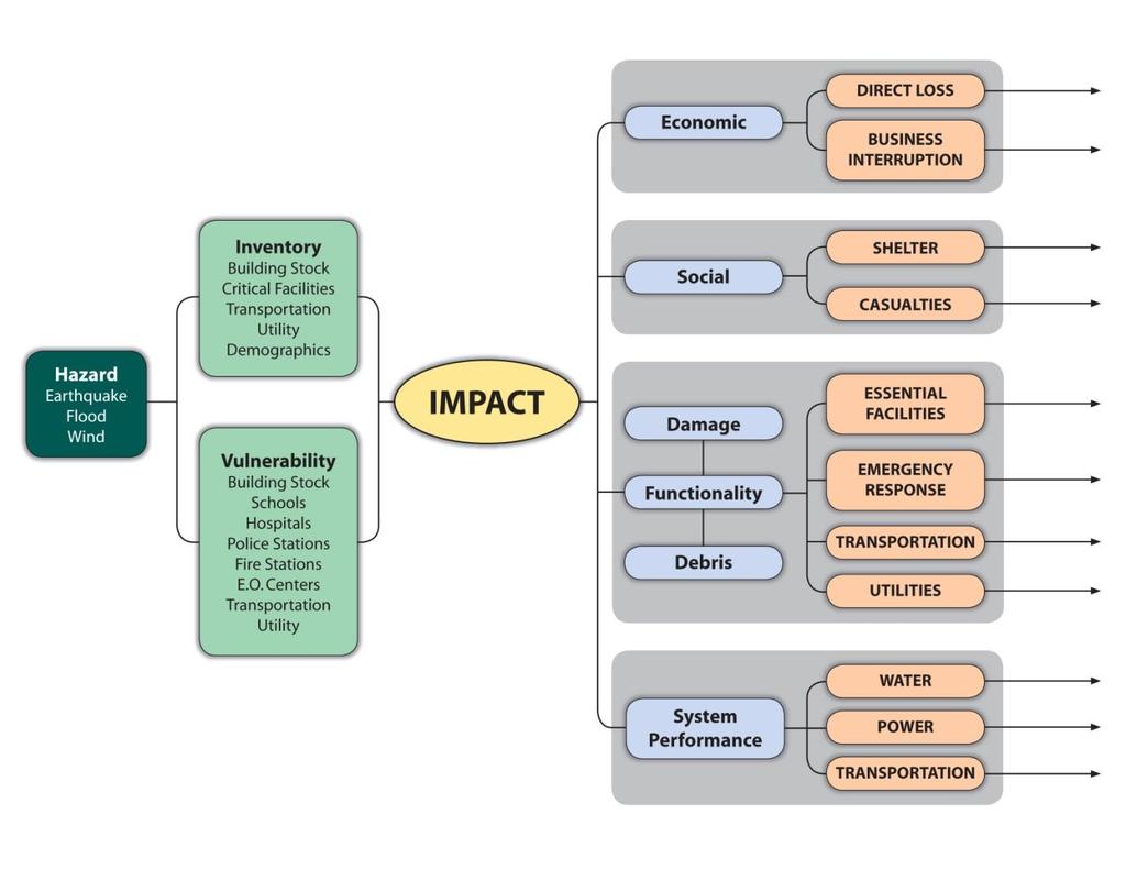 software to determine the impact (i.e., damages and losses) on the built environment.