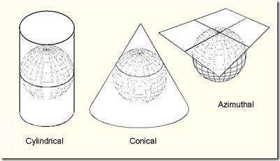 projected on a map wrapped around the globe as a cylinder produces the cylindrical map projection. Projected on a map formed into a cone gives a conical map projection.