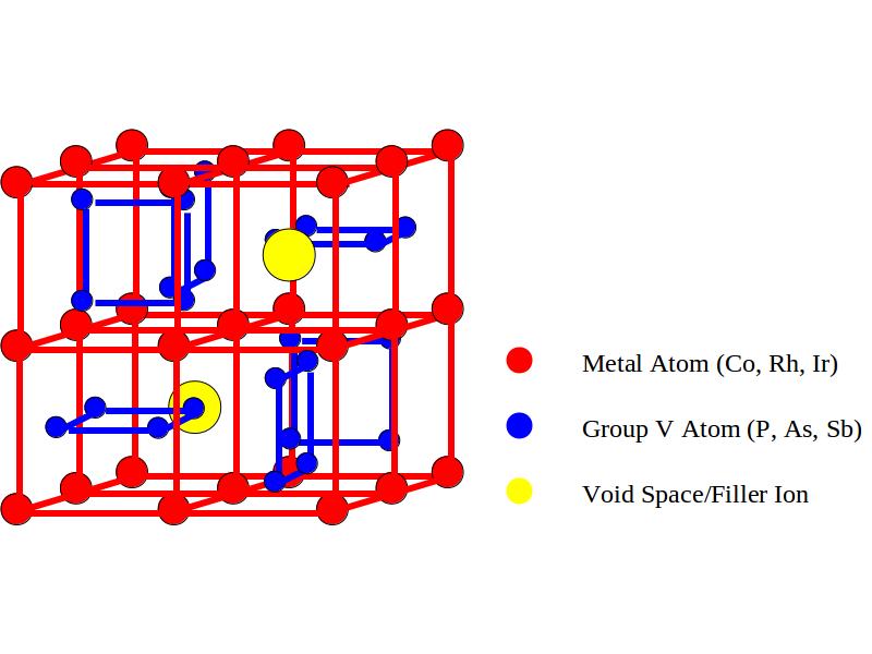 Figure 4: Unit cell of Skutterudite structure filled with ions/defects.