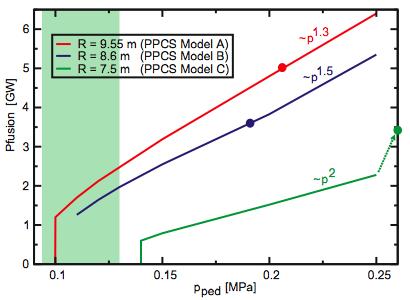 Confinement & Modelling The GLF23 theory-based transport model has now also been applied to DEMO For pulsed scenarios based on PPCS Models A&B, the required
