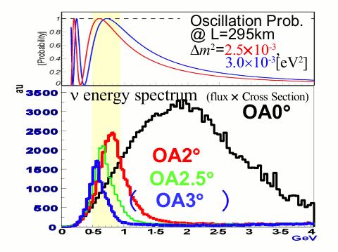 Tokai-to-Hyper-Kamiokande (T2HK) long baseline neutrino oscillation experiment Upgraded facility at J-PARC will