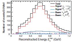 n e appearance Appearance n mode Appearance n mode large fiducial mass and high-power J-PARC neutrino beam Large statistics!