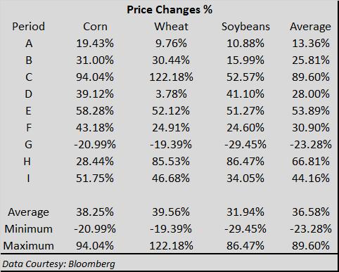 Of the 9 instances since 1965 all but one period, G (1998-1999), coincided with price gains for the 3 crops.