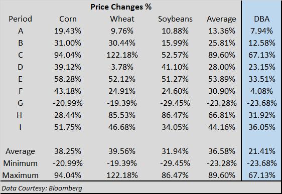 of the aforementioned crops in the prior table. While clearly not a perfect substitute it has been a reasonable surrogate. Shown below are 5-year price graphs for corn, wheat, and soybeans.
