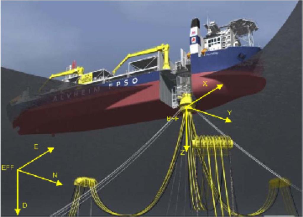 Position Mooring essential in offshore Mooring lines provide energy-free positioning They are anchored to the bottom (200-1500 m) Buoys are attached along