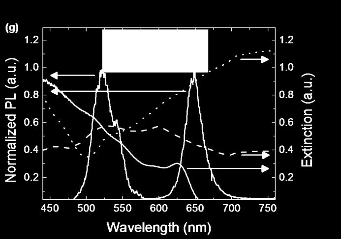 Figure S2: QW PL (green line), QD absorption (blue line) and PL (red line) spectra, along with absorption (dashed black line) and
