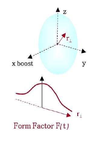 angular momentum * kt, bt) kt xp GPDs (x, b T) bt TMDs (x, kt) d2b T
