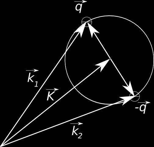 7 pav. Banginių vektorių vidurkis K atitinka vidutinį judesio kiekį, dydis q parodo skirtumą tarp pačių vektorių ir jų vidurkio.