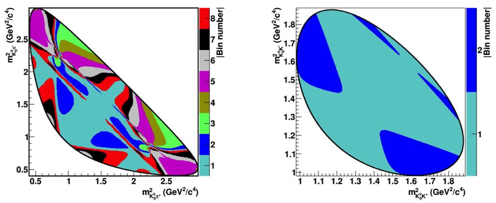 model independent GGSZ In the GGSZ method, one considers self-conjugate 3-body final states of the D meson: A range of resonances introduces strong phase variations no need for