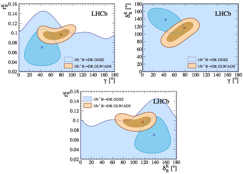 impact on LHCb γ (B DK) Comparing: 1fb-1