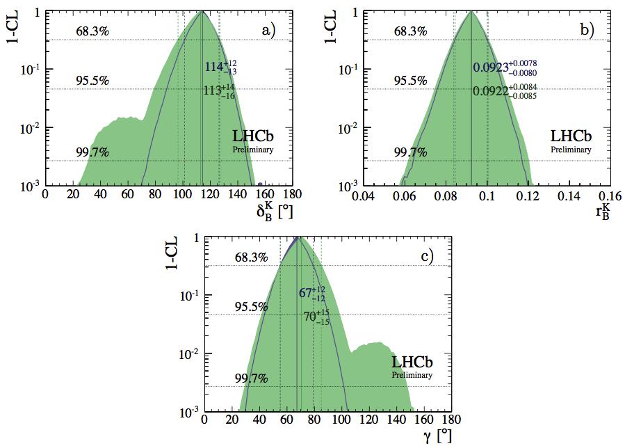 LHCb-CONF-2013-006 impact on LHCb γ (B DK) Comparing: