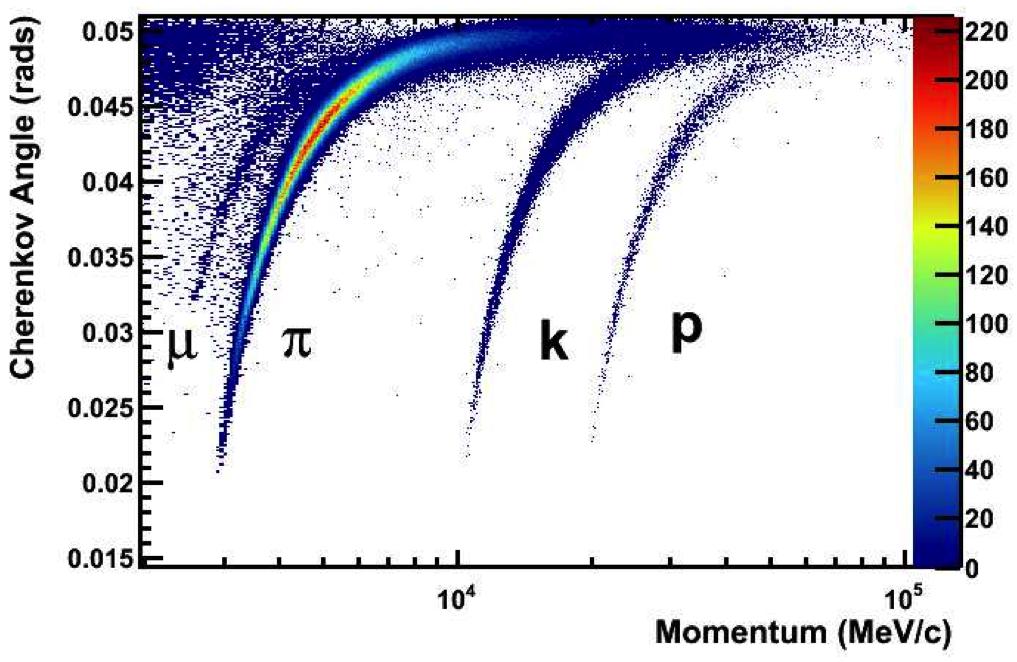 LHCb Kaon/pion separation Ring Imaging Cherenkov