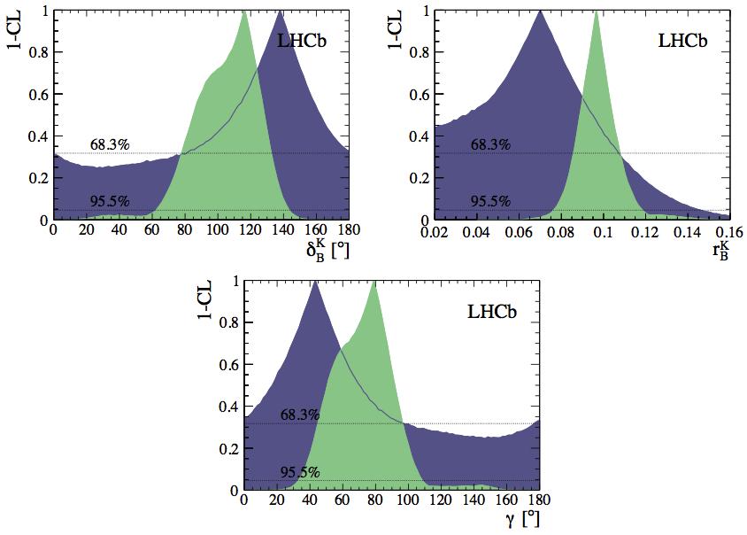 impact on LHCb γ (B DK) GGSZ Comparing: 1fb-1