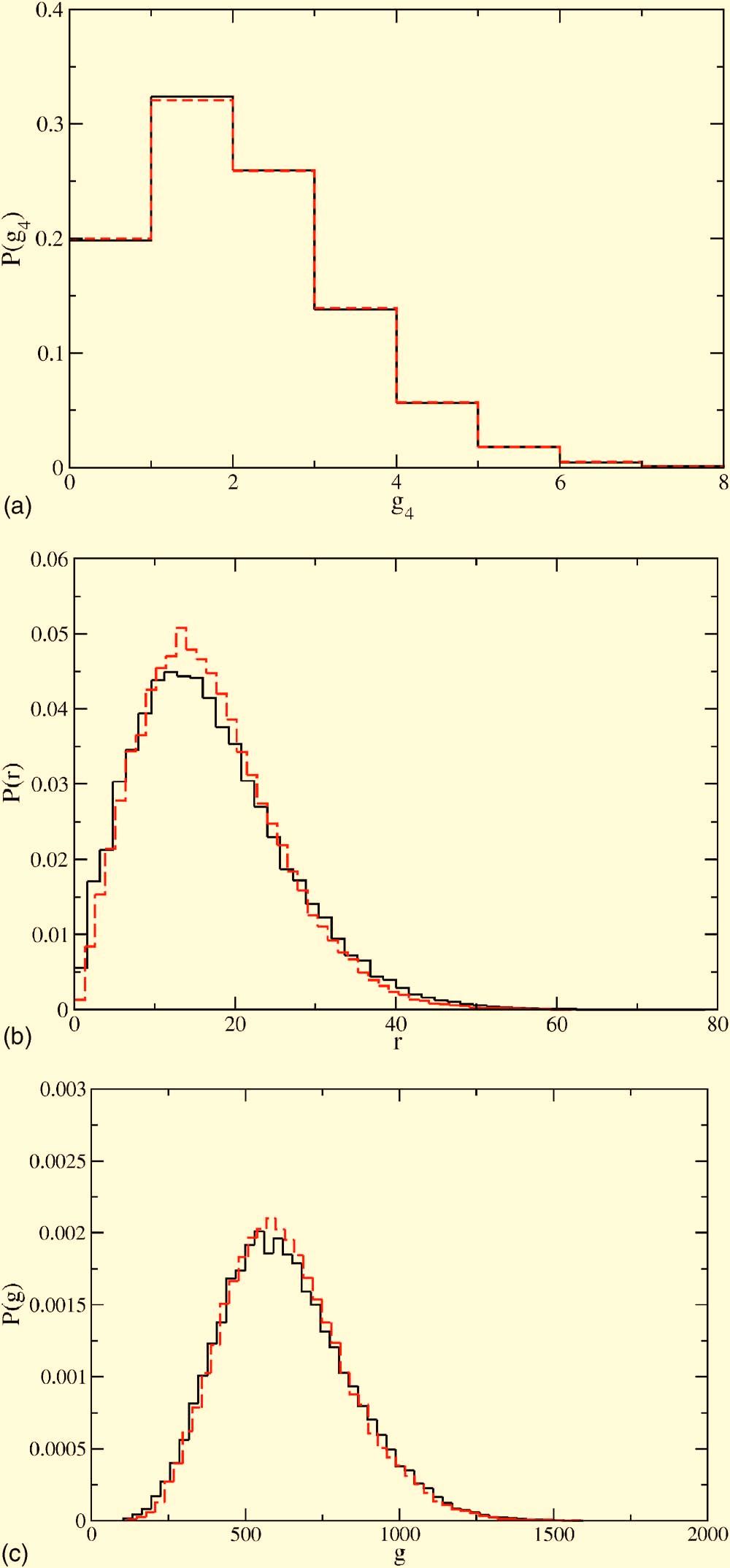 026103-10 Tsimring, Volfson, and Hasty Chaos 16, 026103 2006 FIG. 4. Probability distributions of the number of molecules of GAL4 a, mrna b, and GAL1 c for gal 0.