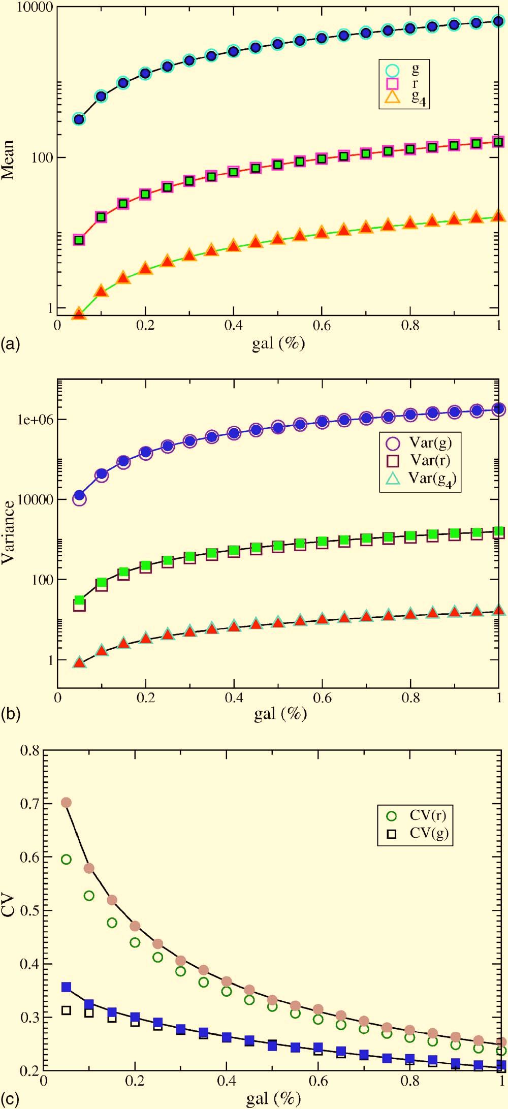 Mean level a, variance b, and coefficient of variation c as a function of galactose concentration gal obtained with direct Gillespie method solid symbols, stochastically driven mass-action equations
