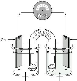 Reaching Equilibrium (p.224) Ni 2+ + 2 e - Ni Fe Fe 2+ + 2 e - ; E o = - 0.26 V ; E o = +0.45 V initially concentrations = 1.0 and voltage = 0.19 V as the cell operates 2 things occur 1.