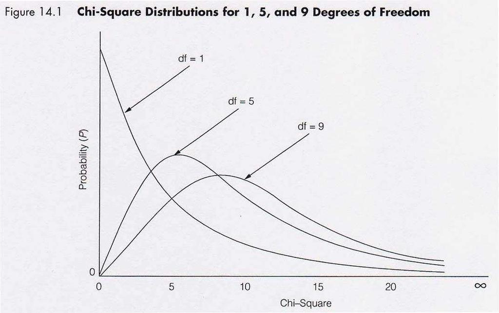 Chi Square Density function 2 025(9)=270 2 995(9)=2359 2 005(9)=173 2