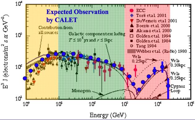 All electron (e - + e + ) flux up to 20 TeV Precise flux from GeV to TeV range Above 1 TeV, sensitive probe of nearby