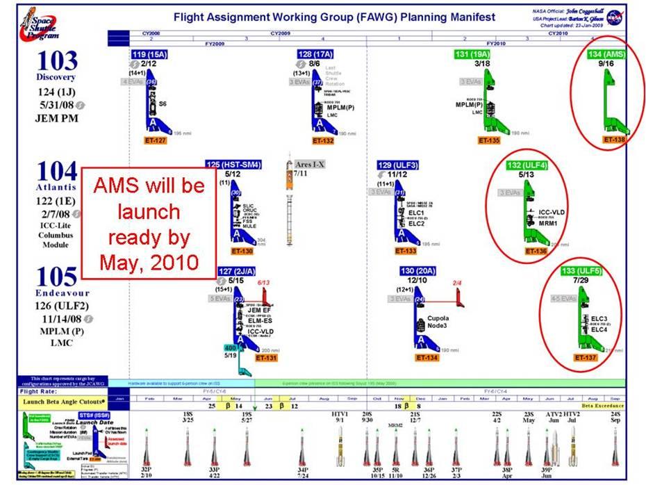 AMS02: Status AMS02 back in the official NASA schedule (manifest) Launch date : July/Sept.