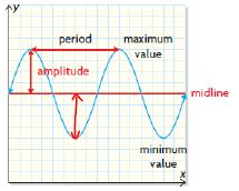 PROPERTIES OF SINUSOIDAL FUNCTIONS Recall the terms
