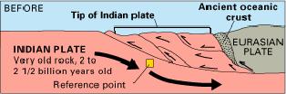 Consider the scientific evidence for plate tectonics and what forced scientists to accept the