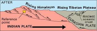 asthenosphere Molten material wells up at oceanic rifts, producing seafloor spreading, and is