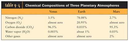 The Earth s atmosphere has changed substantially over time The Earth s atmosphere