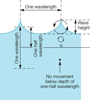 Oceanography Waves and tides changes coastal structure