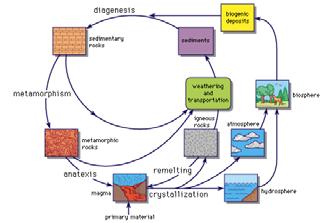 Classification of Rocks Igneous Rocks formed from hot molten mass of melted rock material Sedimentary Rocks formed from particles or dissolved materials Metamorphic Previously existing rocks that