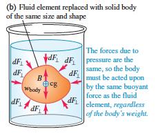 SECTION 12.3:BUOYANCY Now if we fill the shape with some other material, then the equilibrium condition might not be satisfied, but the buoyant force due to water pressure would not change.