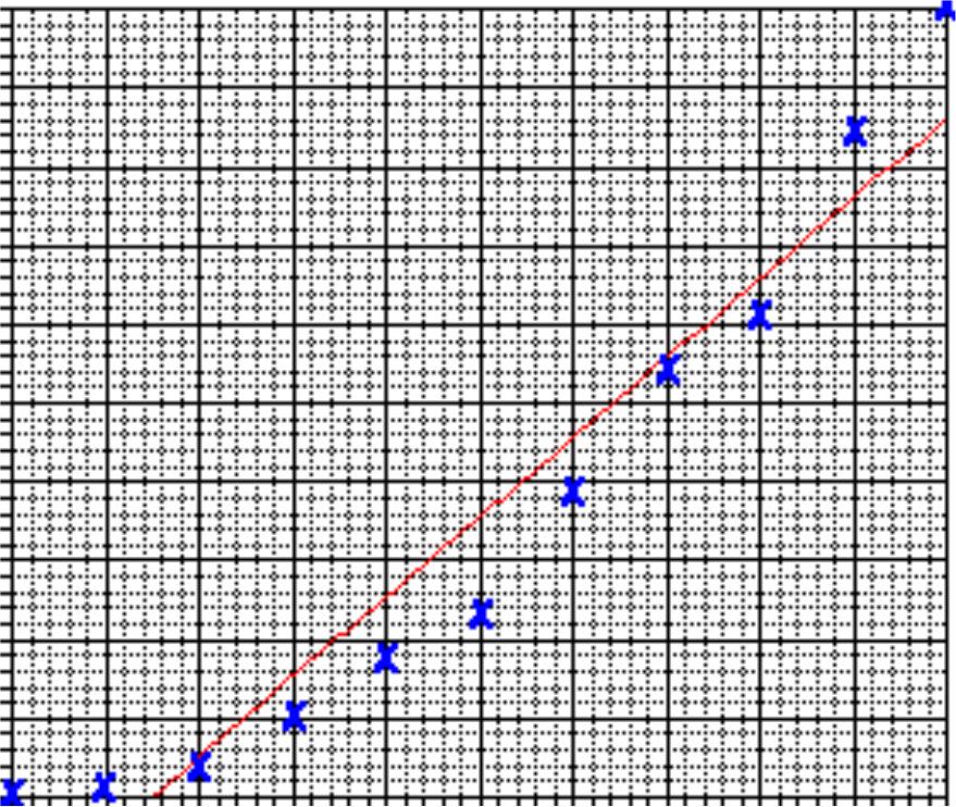 1 of 5 8/22/2013 7:44 AM Making Science Graphs and Interpreting Data Scientific Graphs: Most scientific graphs are made as line graphs.