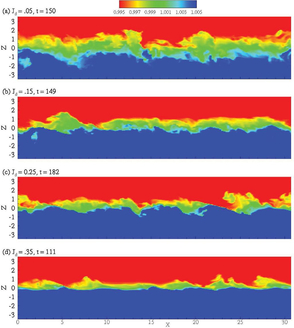 Journal of Turbulence 459 Figure 4. Snapshots of the density fields show transition into turbulence in the shear layer. The snapshots are shown at times when the integrated dissipation rate peaks.