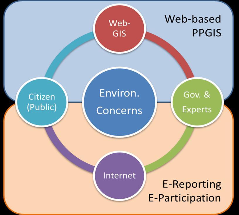 Concept Model Behavior: Reporting Platform: Web-based Participants: Citizen (Park Users)