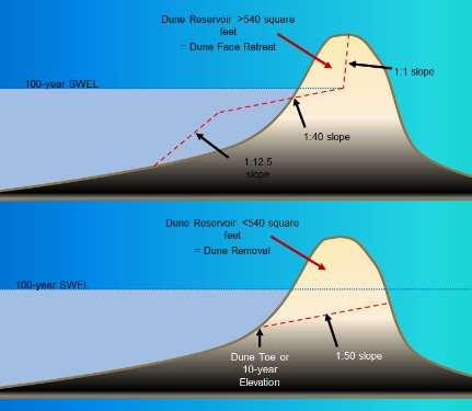 Present Methods Atlantic & Gulf Guidelines 540 Sq ft Dune Methods Standardized Profile slopes Primary Frontal Dune Bluff Retreat