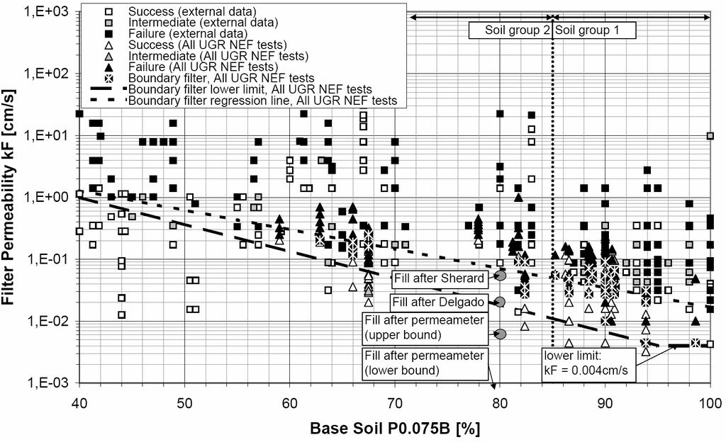 BRIDLE Figure 8: Delgado relationship between % base soil passing 0.
