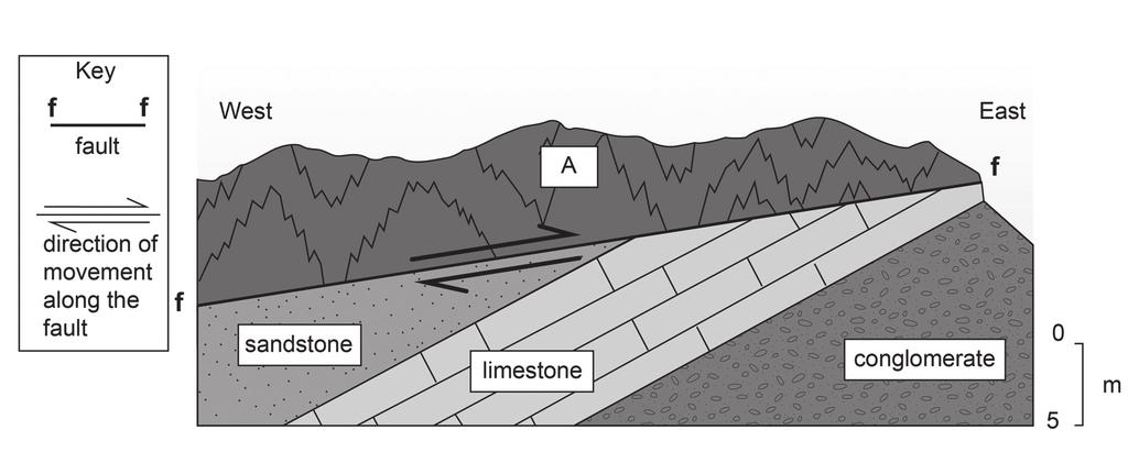 2 Answer all questions in each section. Section 1 answer questions 1-7 Figure 1 is a geological cross section through a road cutting showing rocks affected by mountain building. Figure 1 1.