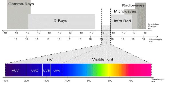 There are three classes of Ultra Violet Light: UV-A - 315 to 400 nm - The most common form of UV Light.
