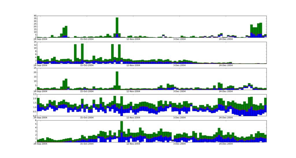 Application: Reality Mining Data Set Figure: Jackknife Estimates of Standard Errors for
