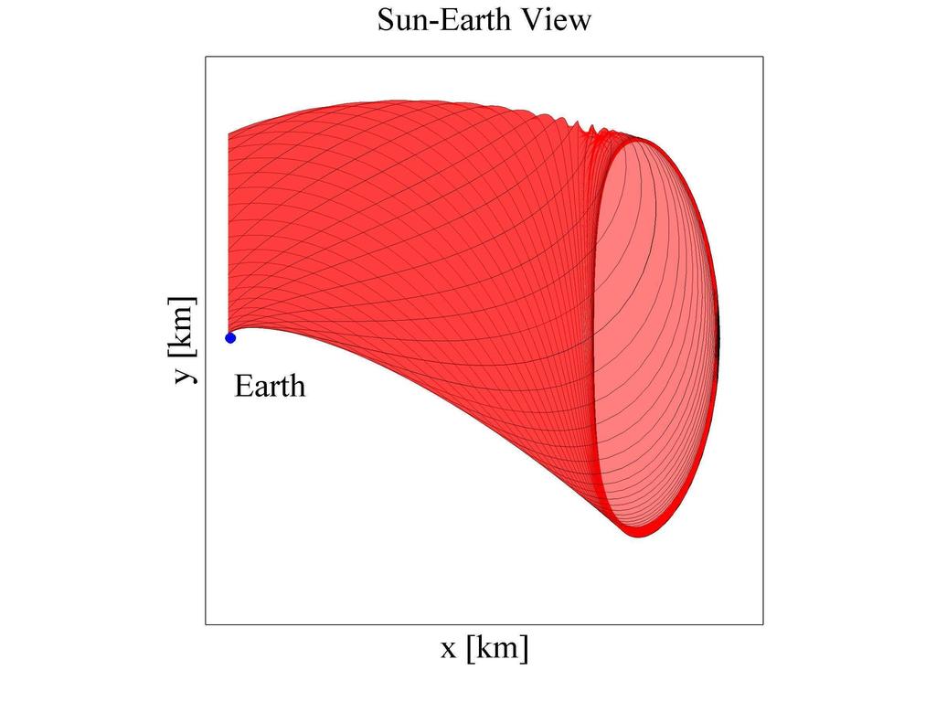 28 Figure 2.9. Sun-Earth Unstable Manifold Tube Near L 2 ; Az = 130,300 km 2.