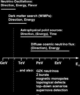 neutrino flux decreases like E n (n 2) large detection