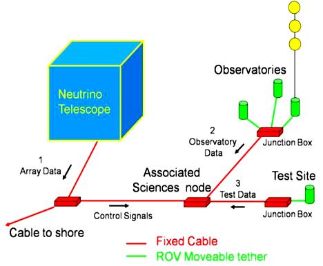 The Associated Science Installation Associated science devices will be installed at various distances around neutrino telescope Issues: - interfaces