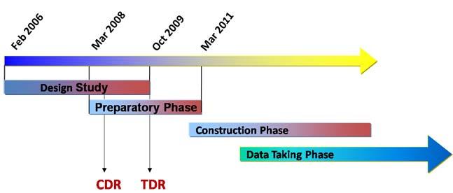 Timeline Towards Construction Note: Construction includes the final