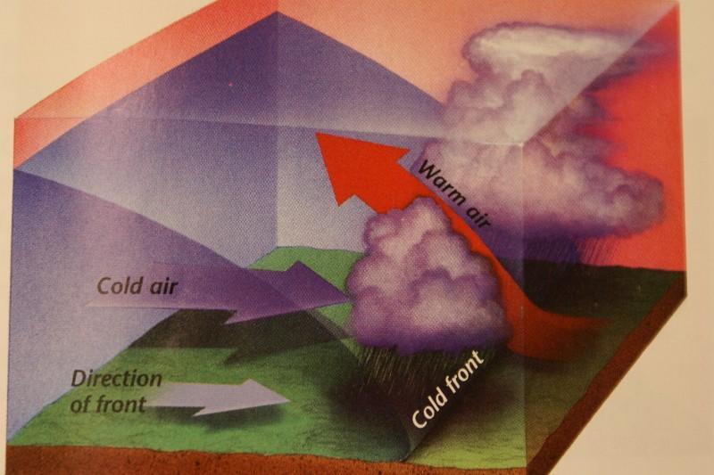 Types of Fronts Cold front - a cold dense air mass that pushes warmer air upward Occurs when a fast moving cold air mass overtakes a slower moving warm air mass.